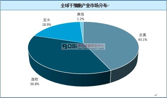 全球干細胞產(chǎn)業(yè)市場分布